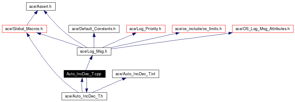 Include dependency graph