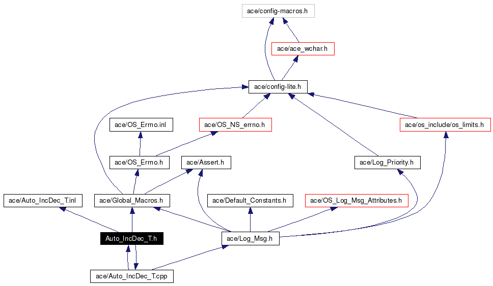 Include dependency graph