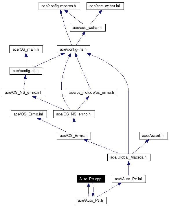 Include dependency graph