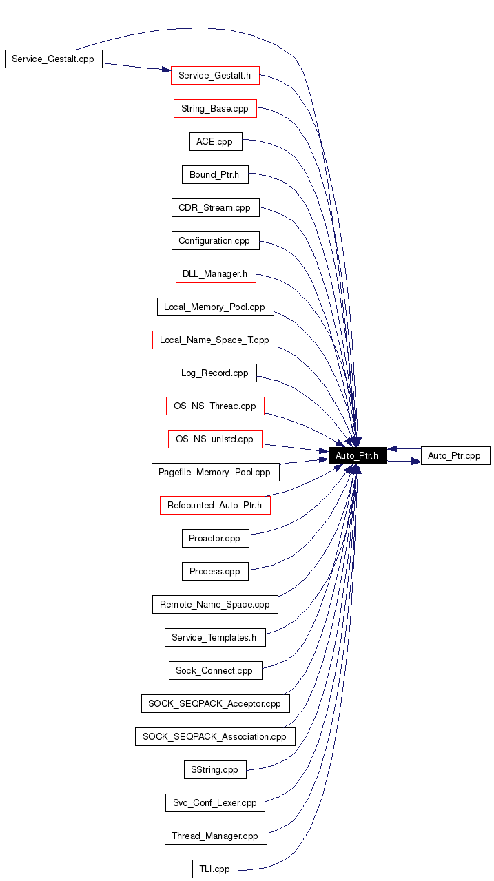 Included by dependency graph