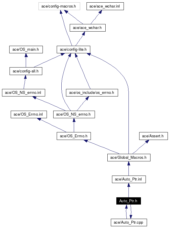 Include dependency graph