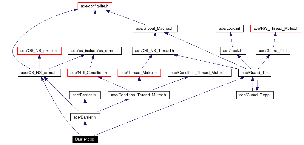 Include dependency graph
