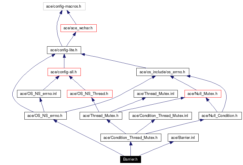 Include dependency graph