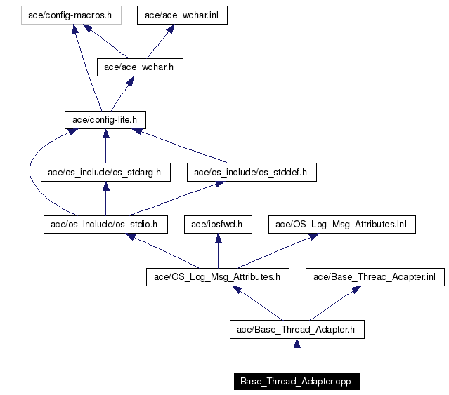 Include dependency graph