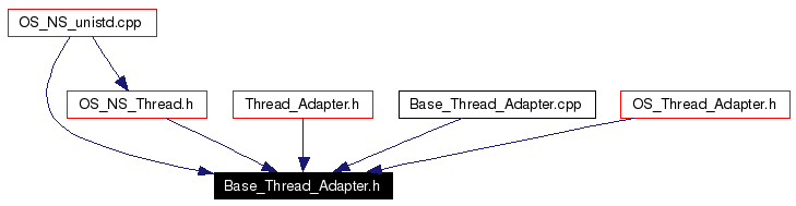 Included by dependency graph