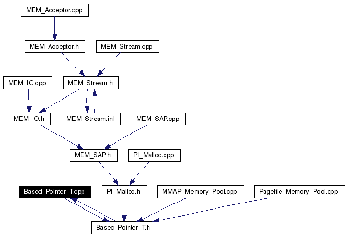 Included by dependency graph