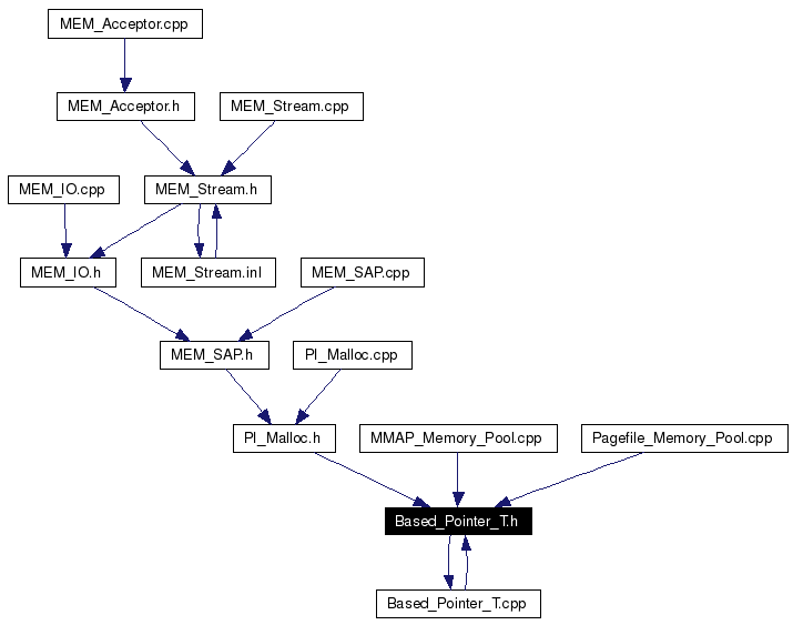 Included by dependency graph