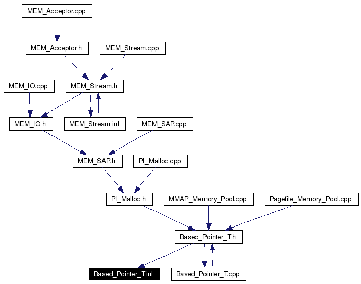 Included by dependency graph