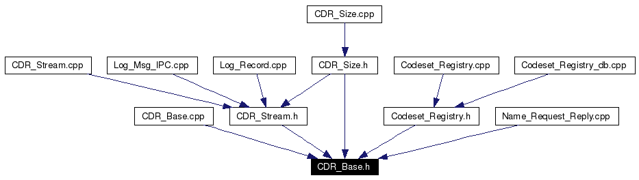 Included by dependency graph