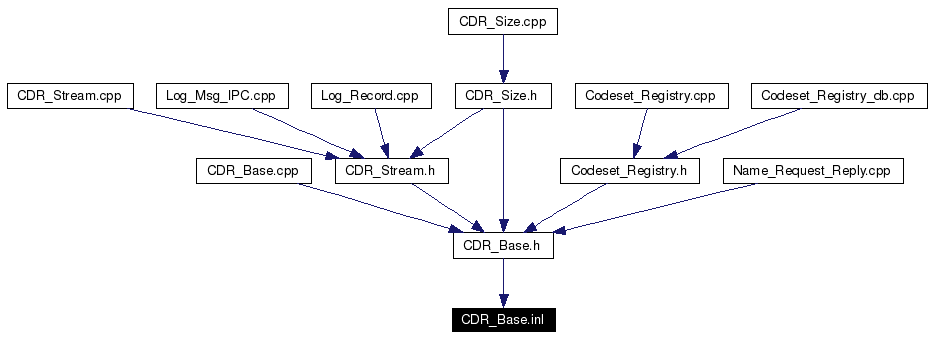 Included by dependency graph
