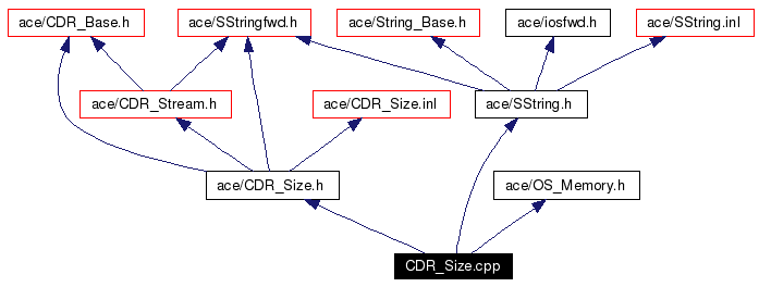 Include dependency graph