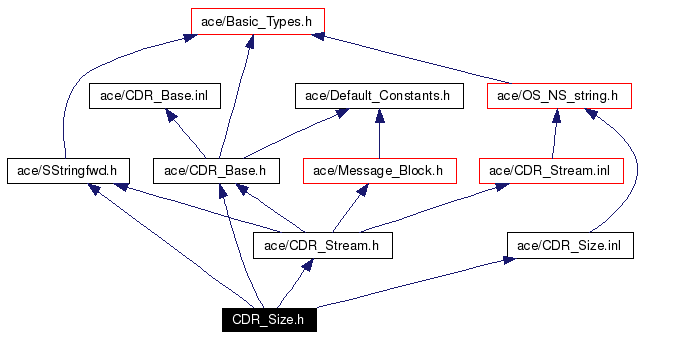 Include dependency graph