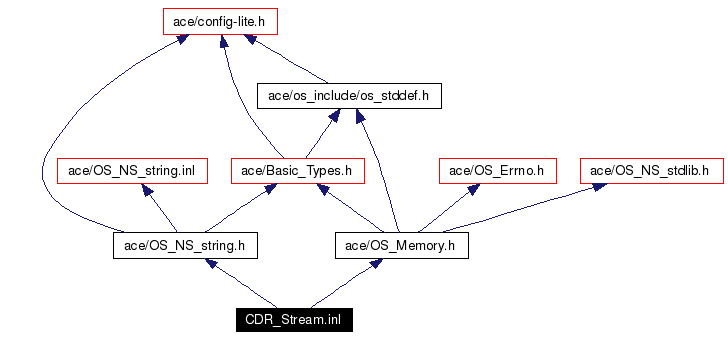 Include dependency graph