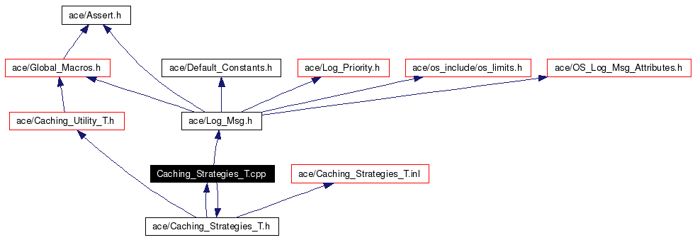Include dependency graph