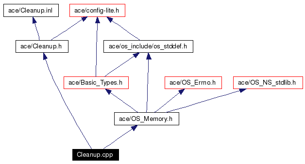 Include dependency graph