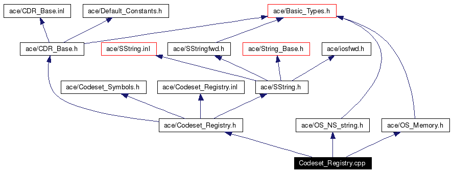 Include dependency graph