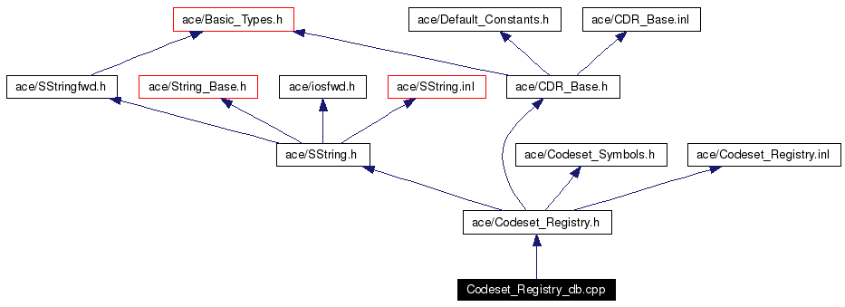 Include dependency graph