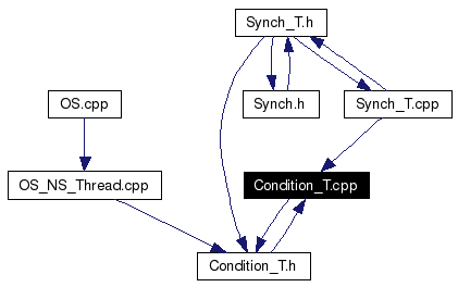Included by dependency graph