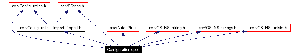 Include dependency graph