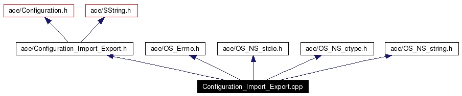 Include dependency graph