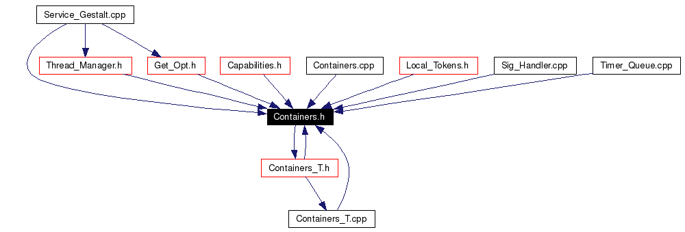 Included by dependency graph