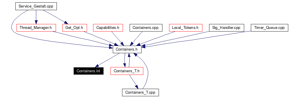 Included by dependency graph
