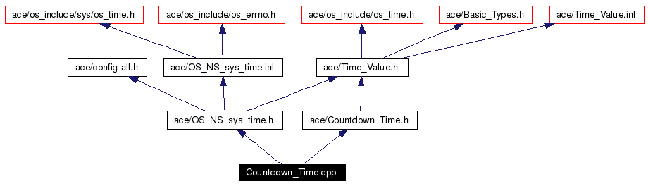 Include dependency graph
