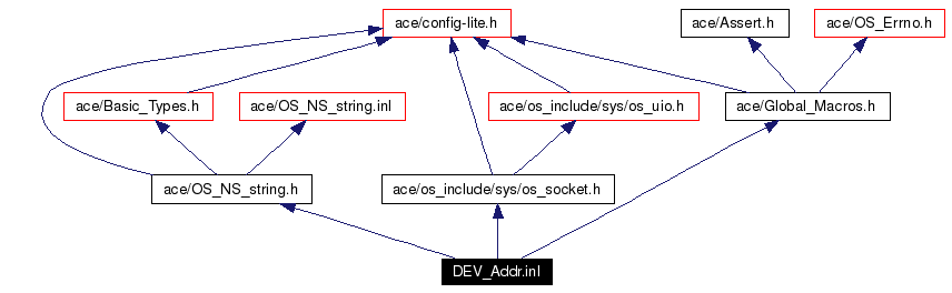 Include dependency graph