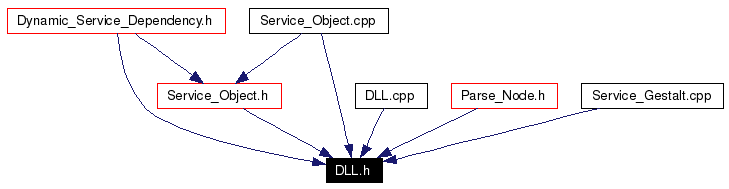 Included by dependency graph