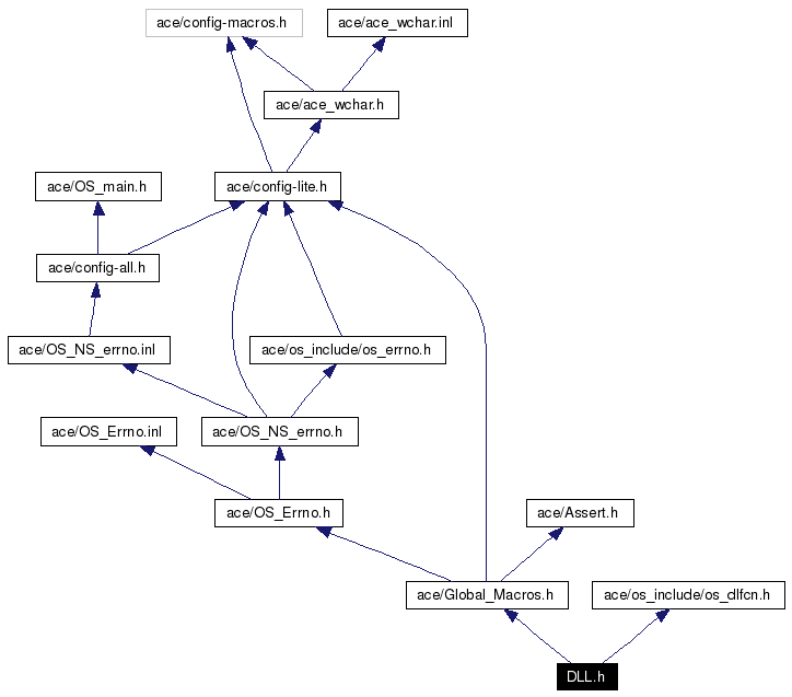 Include dependency graph