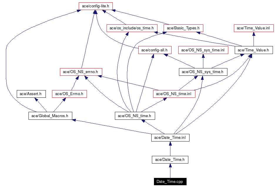 Include dependency graph
