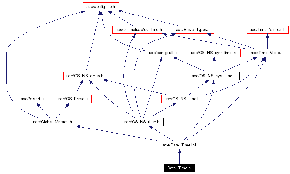 Include dependency graph