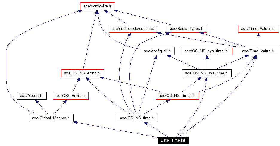 Include dependency graph