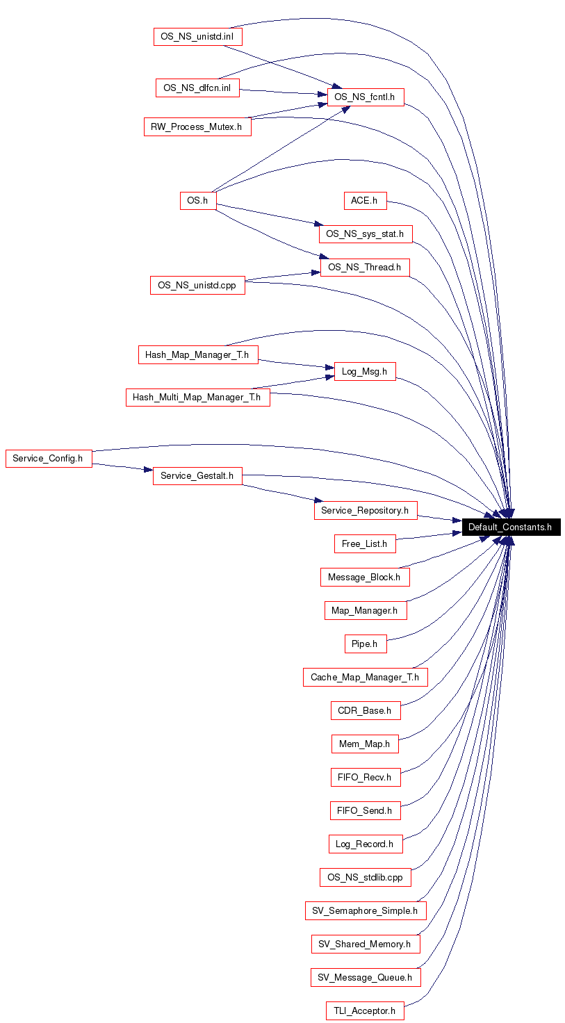 Included by dependency graph