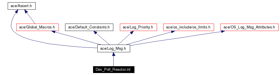 Include dependency graph