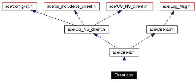 Include dependency graph