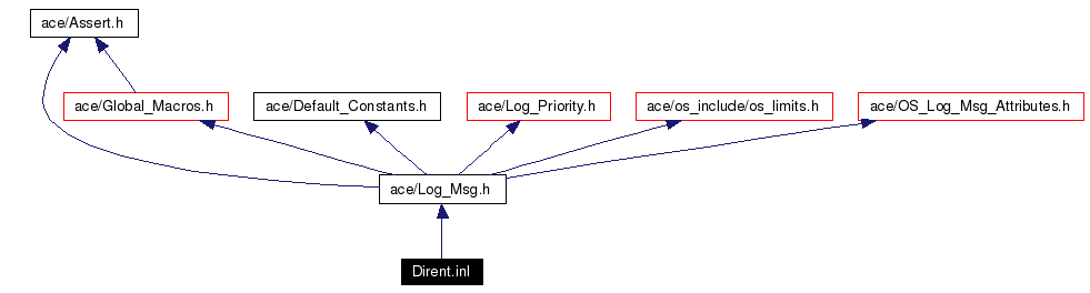 Include dependency graph