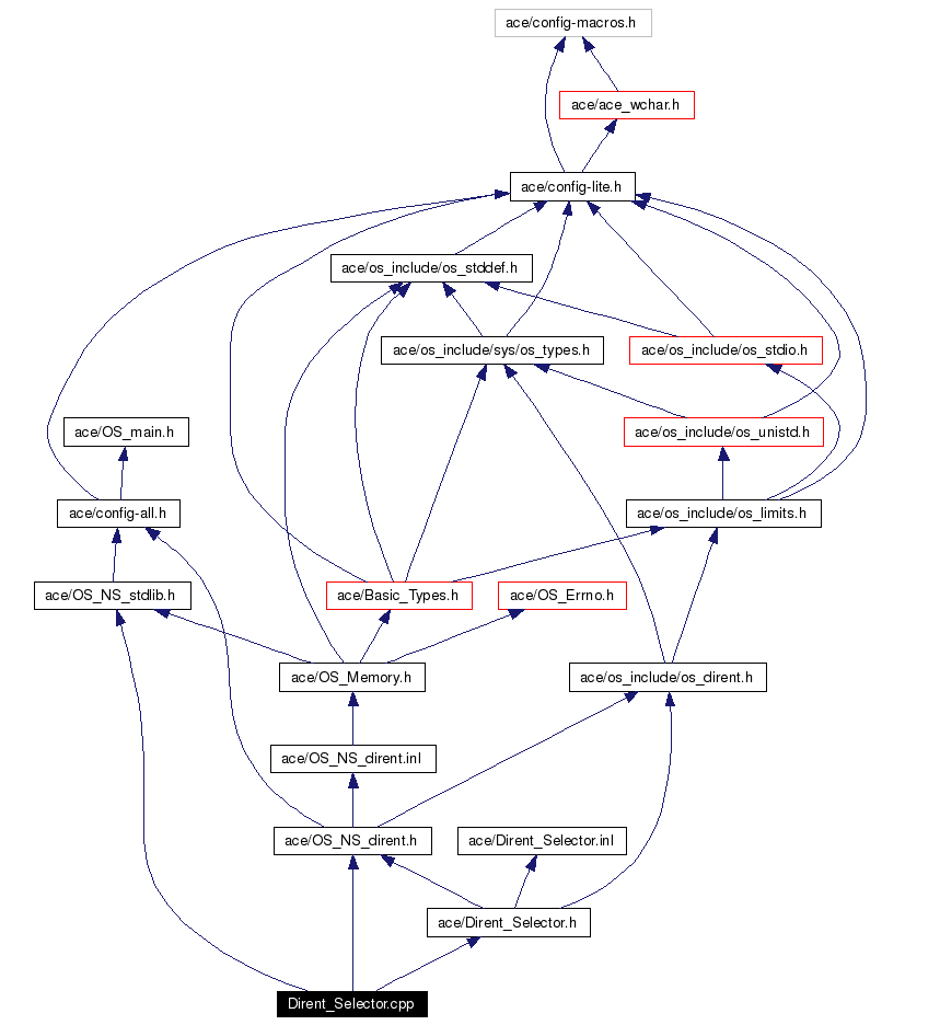 Include dependency graph