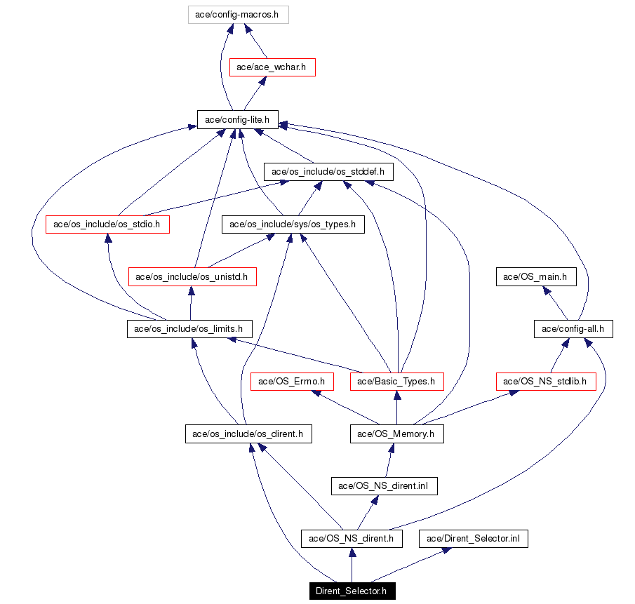 Include dependency graph