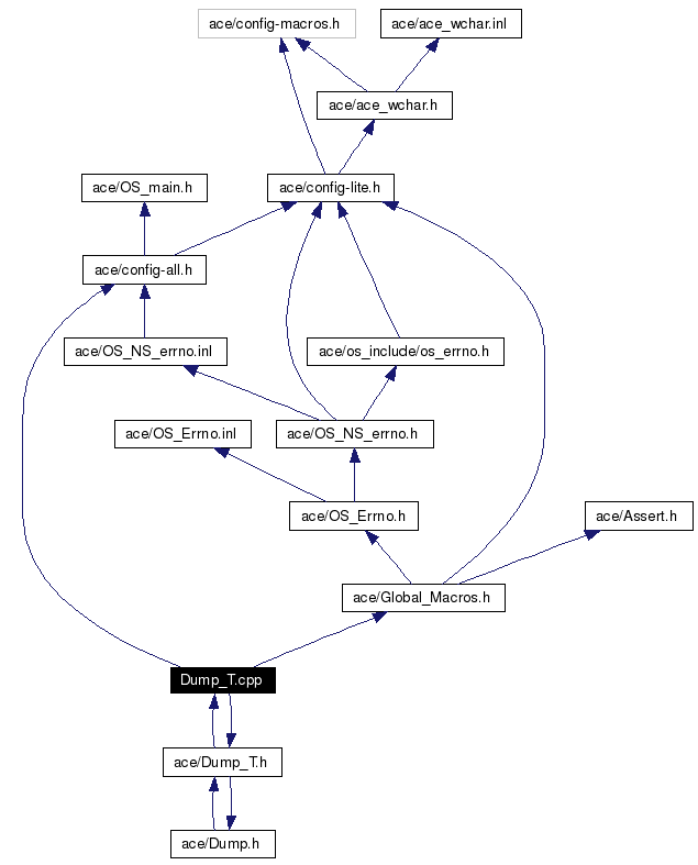 Include dependency graph