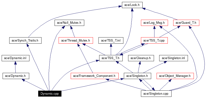 Include dependency graph