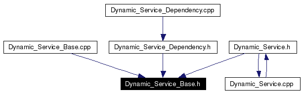 Included by dependency graph