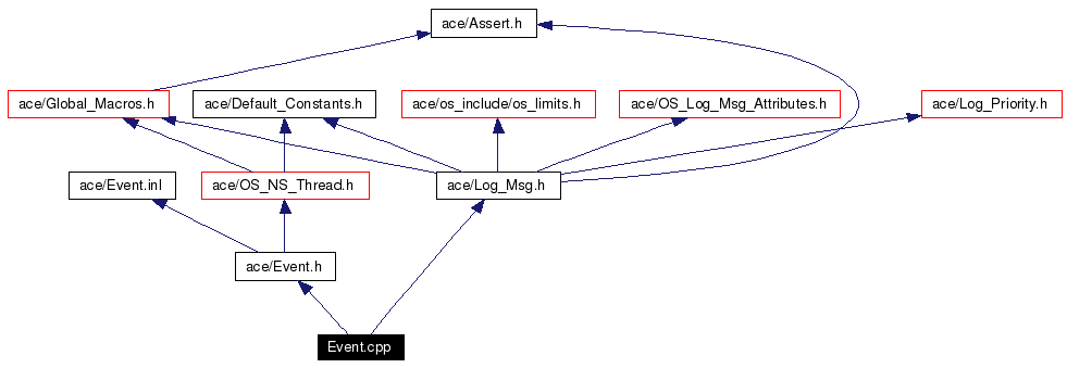 Include dependency graph