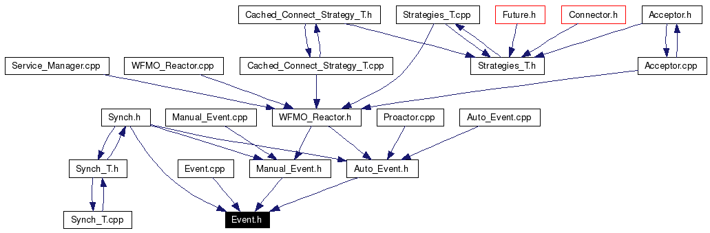Included by dependency graph