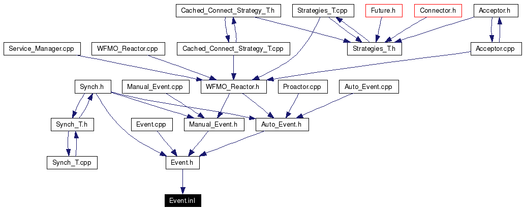 Included by dependency graph