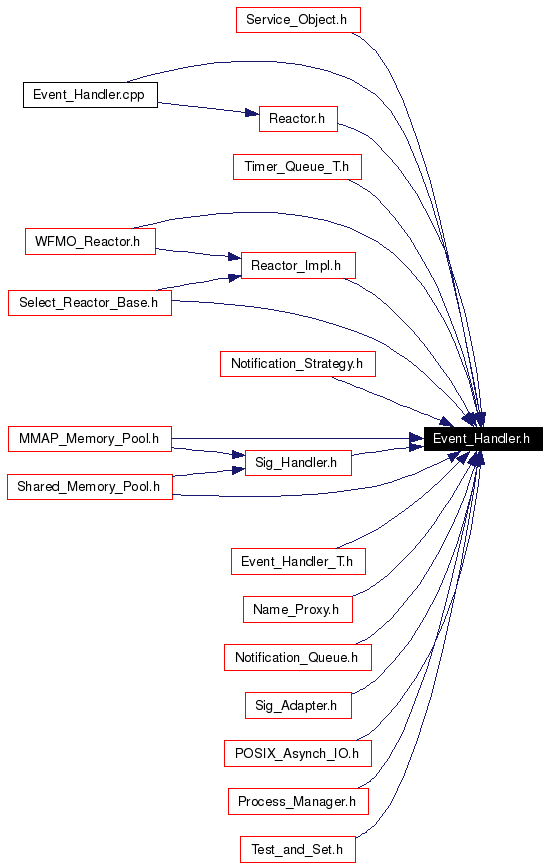 Included by dependency graph