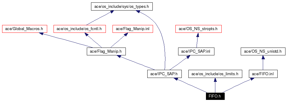 Include dependency graph