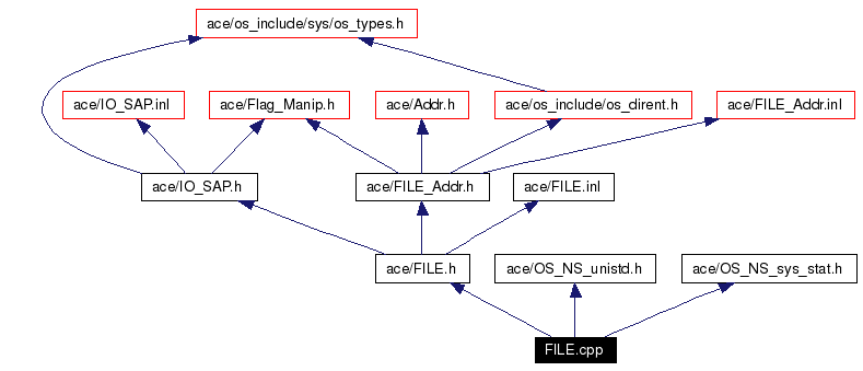 Include dependency graph