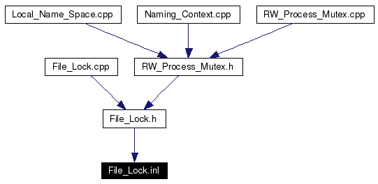 Included by dependency graph