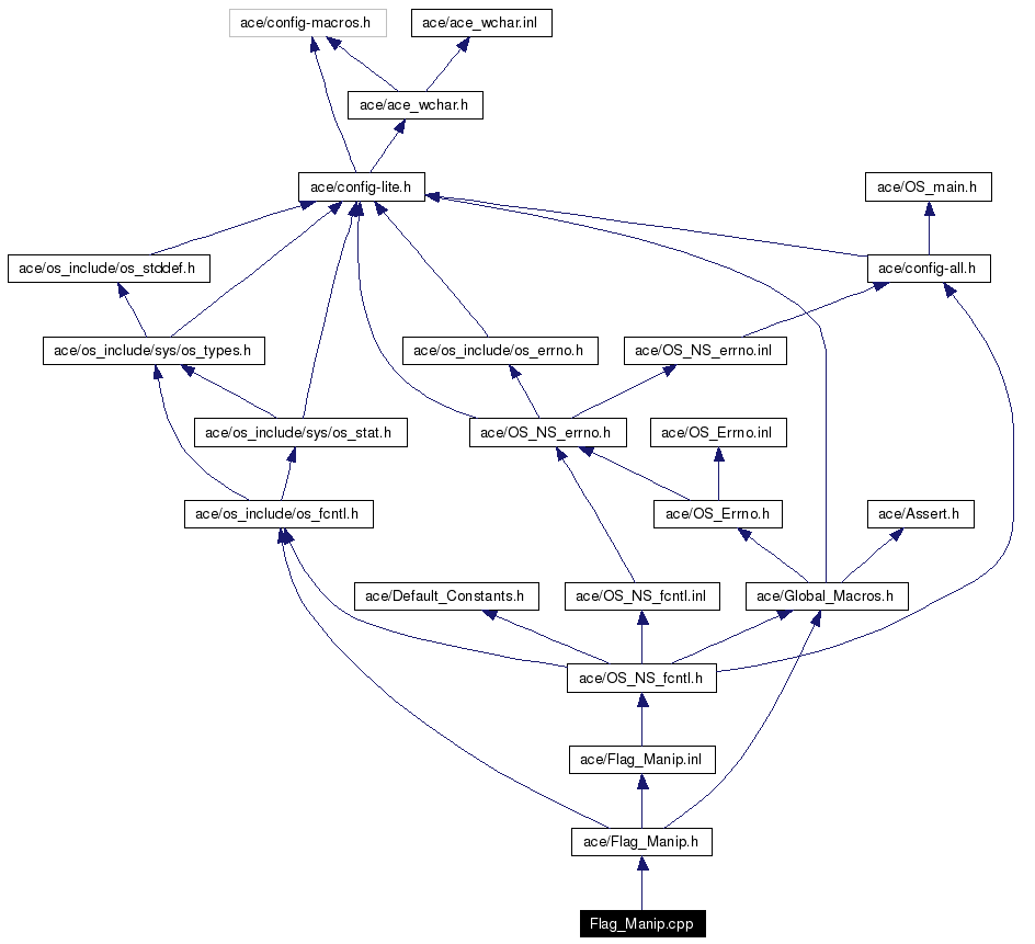 Include dependency graph